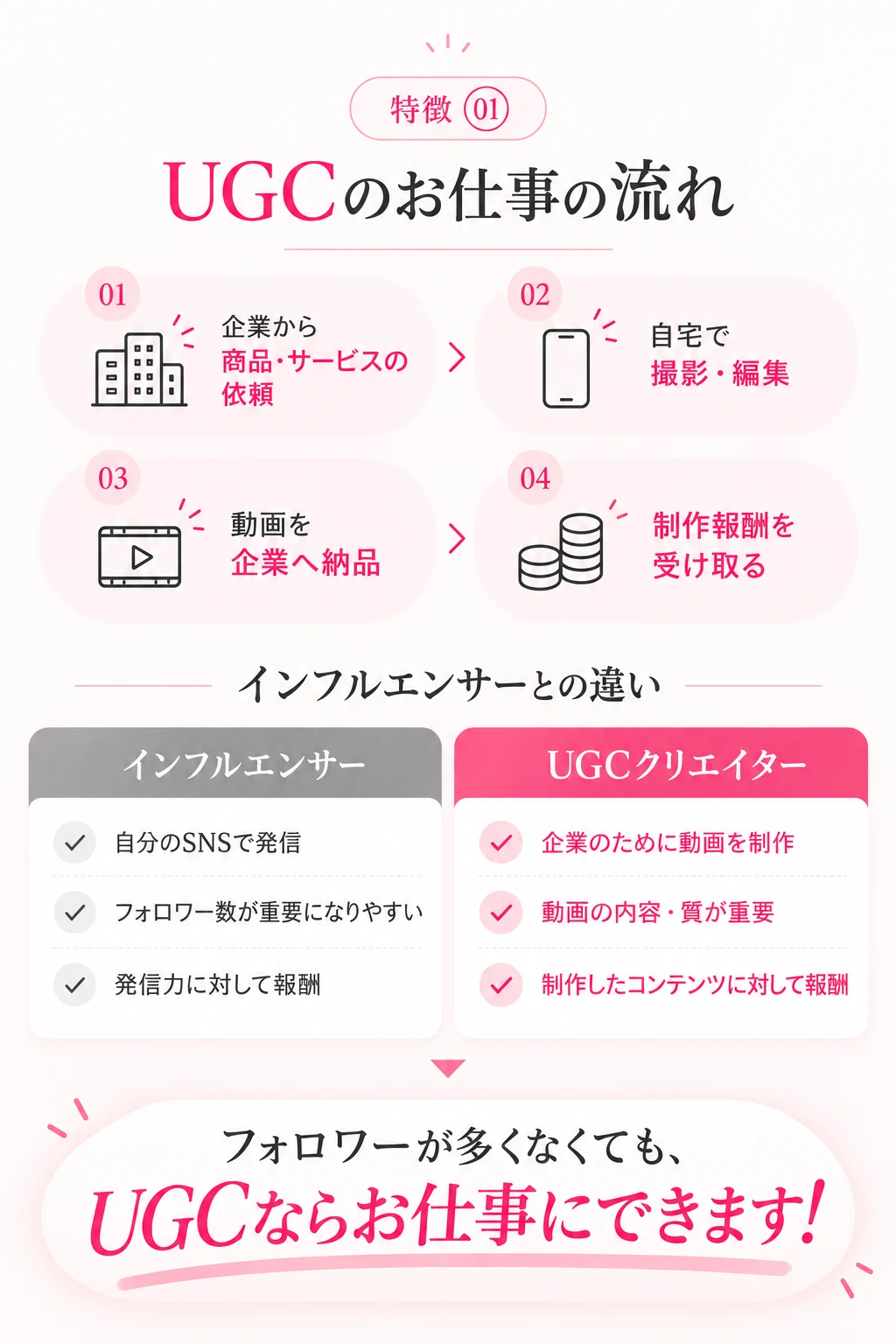 特徴① UGCのお仕事の流れとインフルエンサーとの違い。企業から依頼を受け、自宅で撮影・編集し、動画を納品して制作報酬を受け取ります。